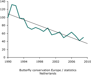 graph butterfly diversity decline